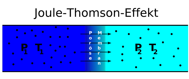 5. Joule Thomson Effekt Kühleffekt Joule Thomson Effekt: Generell herrscht zwischen den Gasen herrscht eine Wechselwirkung (gegenseitige Anziehungskraft) p 1 >p 2 ; T 1 >T 2 Wird ein komprimiertes
