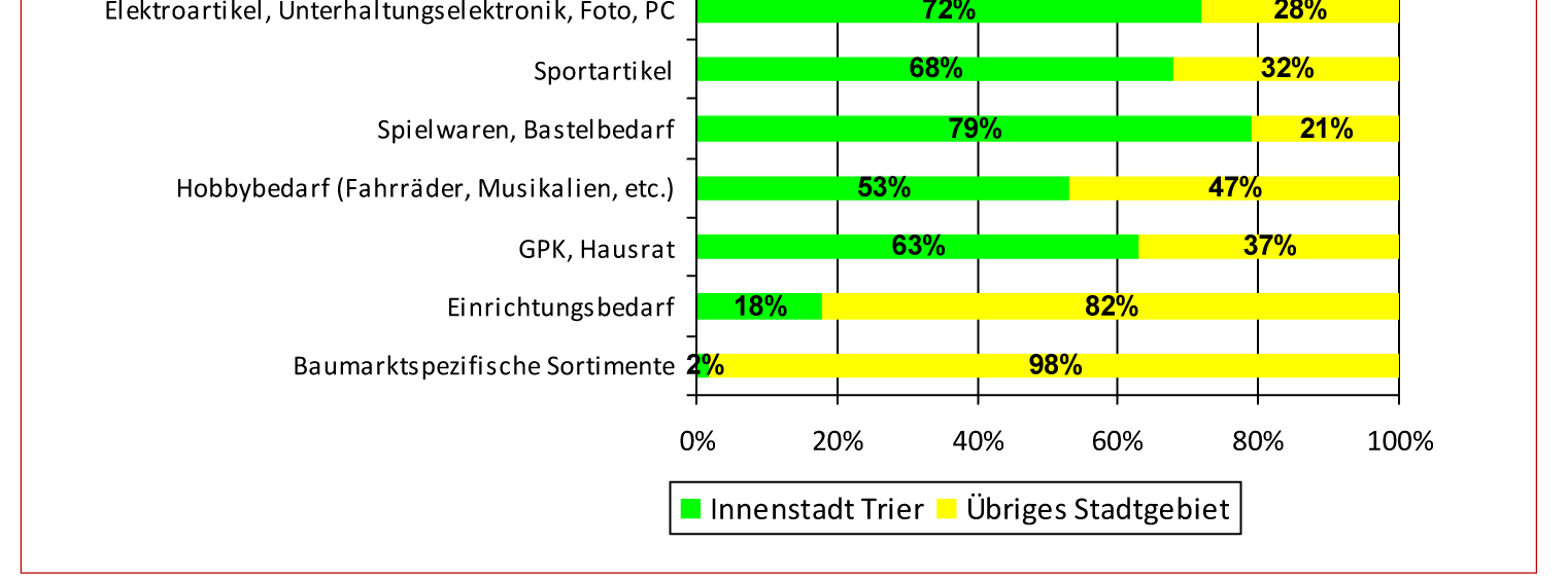 8: Warengruppenspezifische Verteilung des Einzelhandelsumsatzes im Stadtgebiet (unter Berücksichtigung der erweiterten Innenstadtabgrenzung einschließlich der Lageabschnitte an Saarund Paulinstraße)