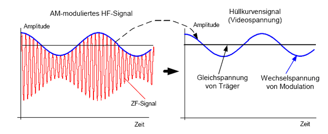 Gerätefunktionen miger Signalverlauf benötigt.