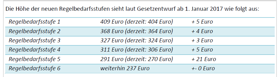 Für 2017 ergäbe sich dann ein Regel-Bedarf von EUR 408, somit EUR 1,00 niedriger, wobei die Abweichung (lediglich) rundungs-bedingt ist.