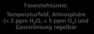 Filamente, Endlosfaser Faserziehtürme: Temperaturfeld, Atmosphäre (< 2