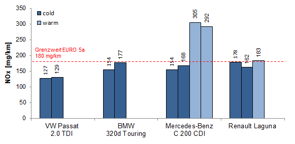 ZDF / AFHB 15 9 4.1.2. Beispiel der RDE-Strecke Fig. 6: Beispiel eines Geschwindigkeitsprofils der RDE-Strecke. 5. RESULTATE Die Auflistung aller durchgeführten Messungen ist unter Fig. 8 zu finden.