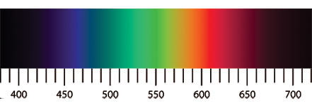 2. Physikalische Grundlagen Abb. 1: Spektralband [Zaw09] Im Spektrum sind vor allem fünf bunte Farben zu erkennen. Dies sind Violett, Cyanblau, Grün, Gelb und Orangerot.