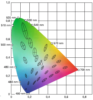 3. Farbsysteme Referenzpunkte verwendet: Normlichtart x w y w z w D50 0.3457 0.3585 0.2958 D65 0.3127 0.3290 0.