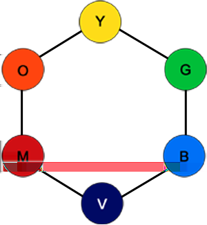 4. Farbharmonien In der Farbensonne werden die reinen Buntarten als Ring angezeigt.