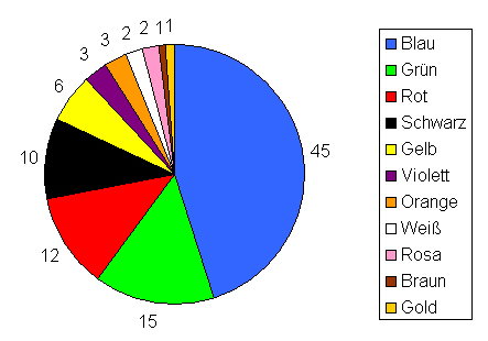 5. Farbsymbolik 5. Farbsymbolik Der Computer errechnet mittels Algorithmen Farben, die auf Ergebnissen der Farbmetrik beruhen und dementsprechend eine Farbwirkung objektiv beschreibt.