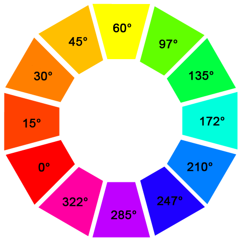 7. Die Konzeption 7.4.3. Der Farbkreis nach Itten Der Farbkreis nach Itten wird ebenfalls im HSB-Farbsystem realisiert.