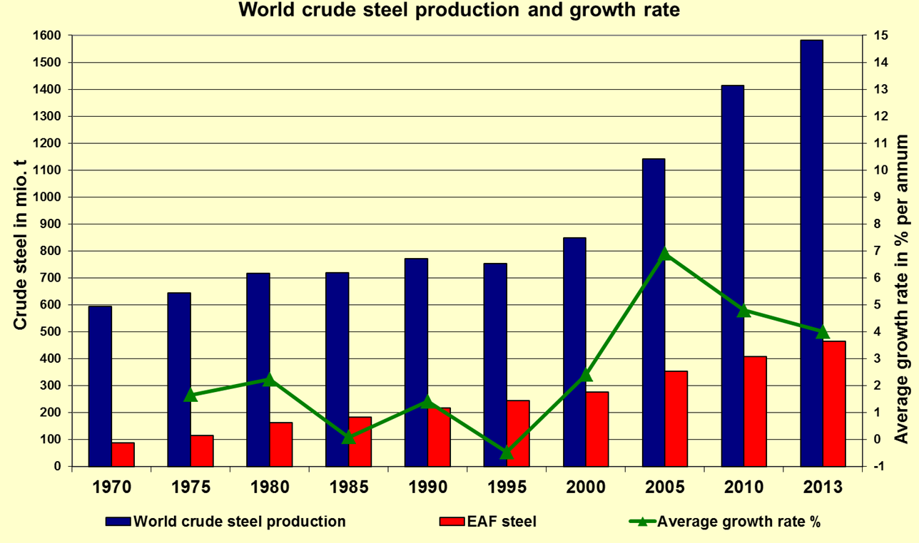 Die Entwicklung der Weltrohstahlproduktion Nach Daten der World Steel Association Das