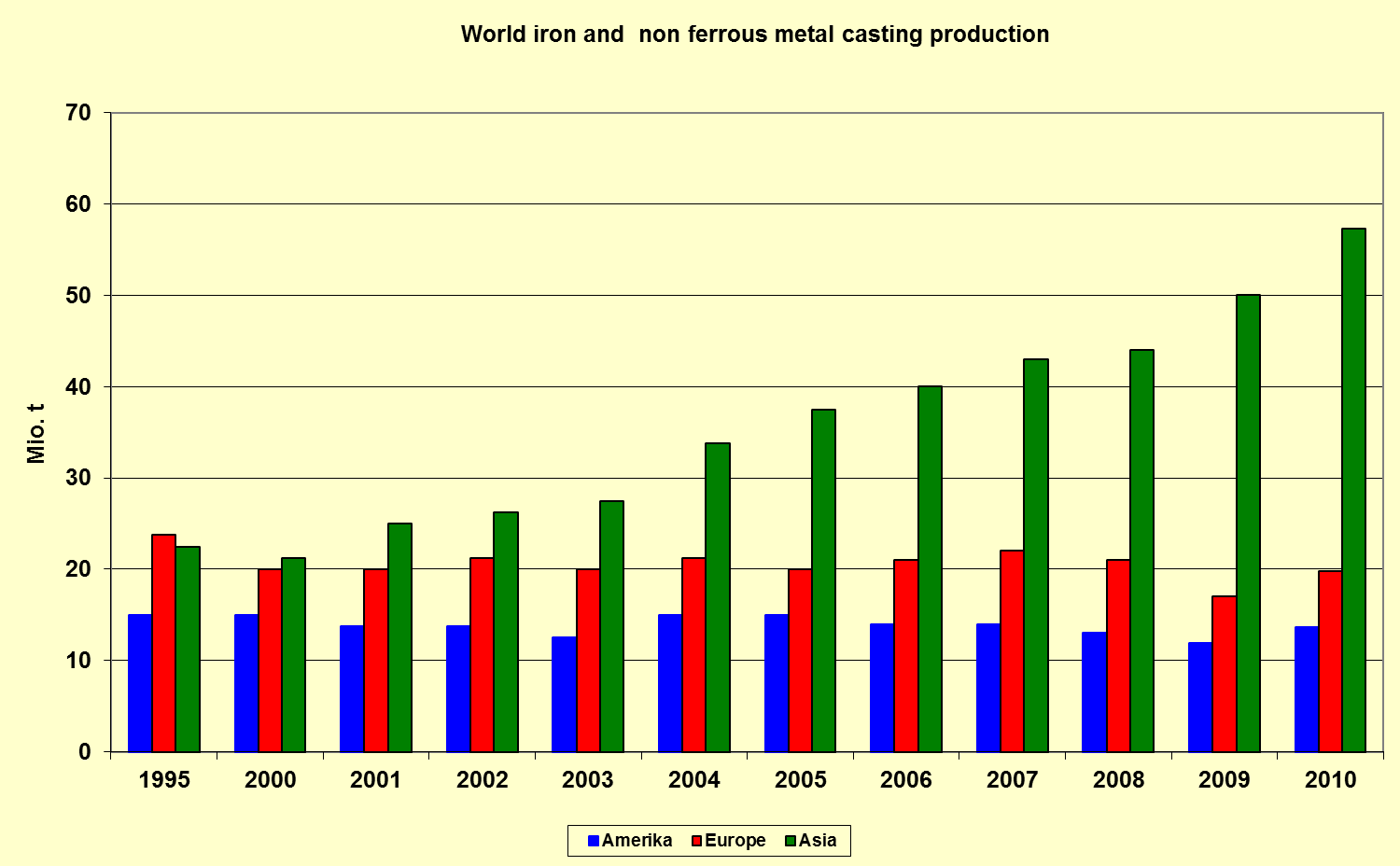 Die Eisen-/Stahlguss- und NE-Metallgussproduktion in der Welt Nach Daten Modern Casting, Census of World Casting, www.moderncasting.com Deike, R.