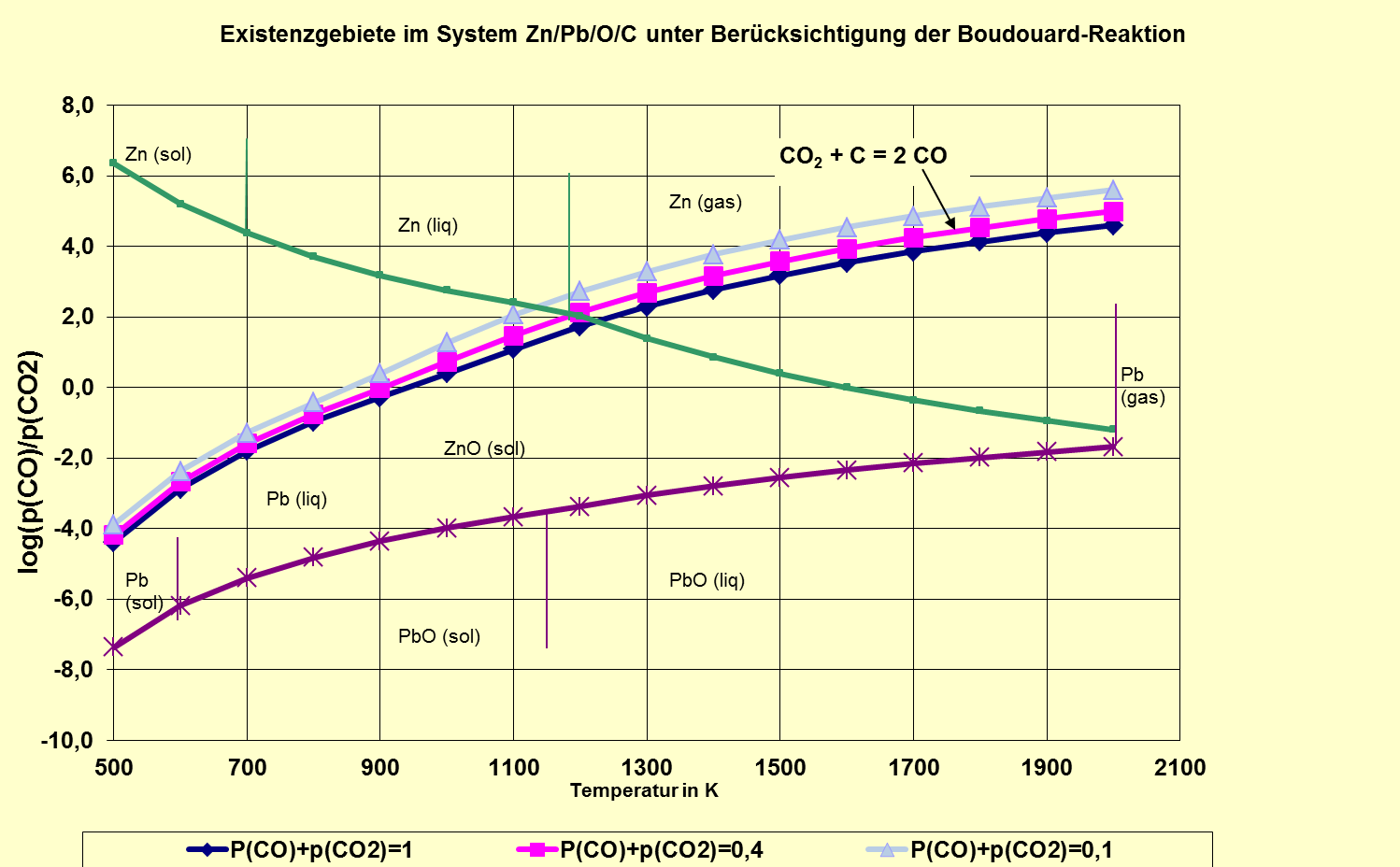 Reaktionsgleichgewichte zwischen Zn/ZnO und Pb/PbO unter variierenden CO/CO 2 -Partialdrücken Das