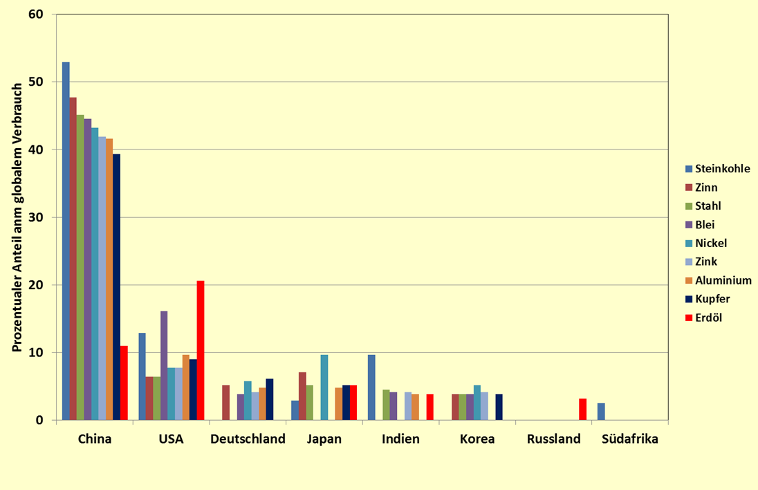 Die wichtigsten Nationen bei der globalen Nachfrage nach Rohstoffen im Jahr 2011 Nach Daten der DERA: Deutschland Rohstoffsituation 2011, www.bgr.bund.de Deike, R.; Ebert, D.; Schubert, D.