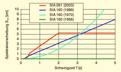 Abbildung 1: Vergleich der Antwortspektren der Verschiebung für elastisches Tragwerksverhalten jeweils in der niedrigsten Zone Z1 auf mittelsteifem Boden bzw.