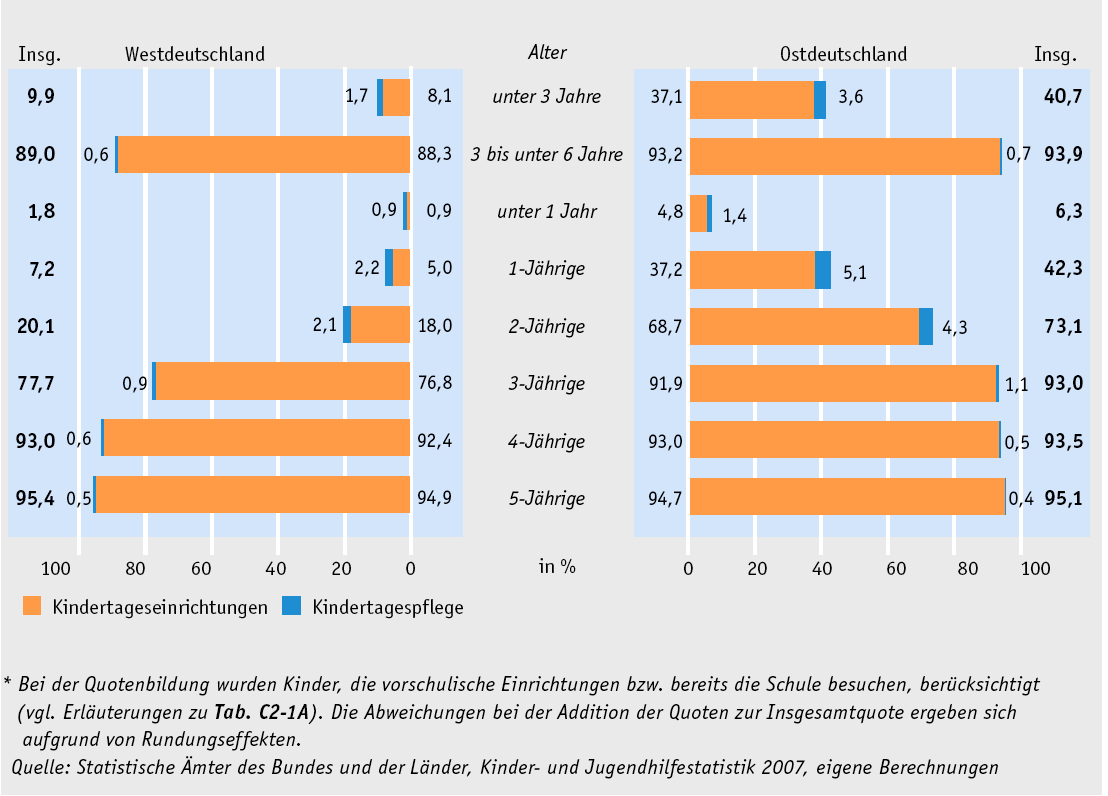 Leistungen und Erträge des Bildungssystems Einige Bereiche des Bildungssystems verzeichnen eine Zunahme an Teilnehmerinnen und Teilnehmern: In der frühkindlichen Bildung und bei 20- bis 25-Jährigen