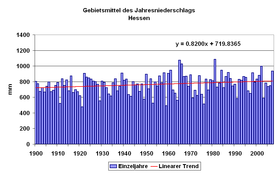 Zeitreihe Jahresniederschlag Hessen Trend seit 1901: feuchter C.