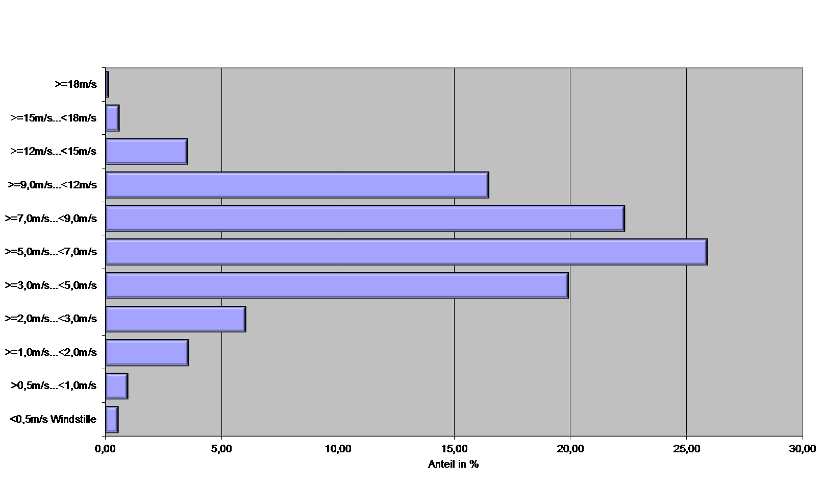 wertbildung der erfassten Daten hinsichtlich der Häufigkeitsverteilung der Windgeschwindigkeiten (Abbildung 2-4) und der Windrichtung (Abbildung 2-5).