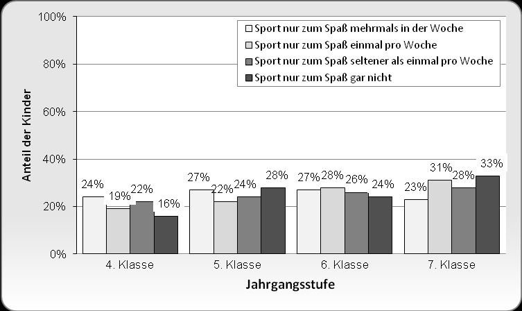 Abb. 11.25: Sport in der Freizeit (nach Vereinssport) Je häufiger Kinder Sport im Verein treiben, umso häufiger treiben sie auch einfach so Sport.