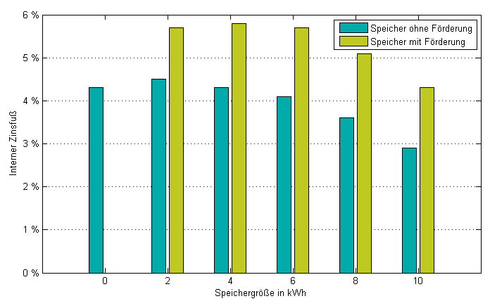 Eigenverbrauchsquote Mit heutigen Speicherkosten lässt sich lediglich ein sehr kleiner Speicher wirtschaftlich darstellen Speicherauslegung und Rentabilität Interner Zinsfuß Eigenverbrauch in