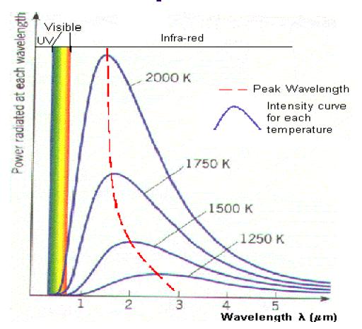 Schwarzkörperstrahlung nach Planck (ohne UV-Kat.) Für große Wellenlängen: exp(hc/ kt)=1+hc/ kt, d.h. I 1/ 4,