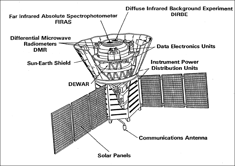 The COBE satellite: first precision CMB experiment