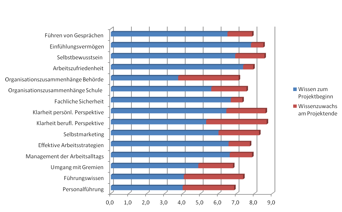 Die größten Zuwächse an Wissen und Kompetenz sind in den vier Kategorien Führungswissen (erster Durchlauf 2,9; zweiter Durchlauf 3,3), Personalführung (erster Durchlauf 2,4; zweiter Durchlauf 2,9),