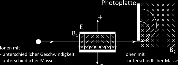 Massenspektrometer In einem Massenspektrometer werden durch senkrecht zueinander angeordnete E- und -Felder (gekreuztes E- und -Feld; Geschwindigkeitsfilter) geladene Teilchen mit einer bestimmten