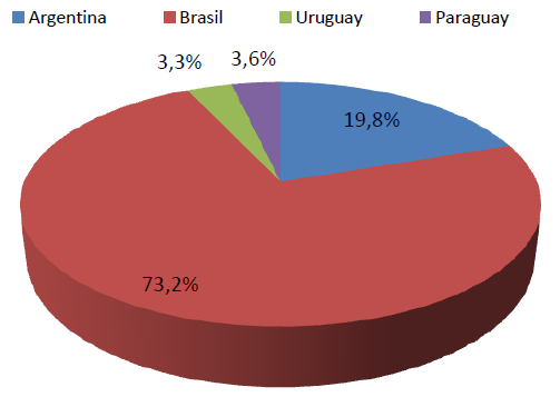 Importe Mercosur Quelle: