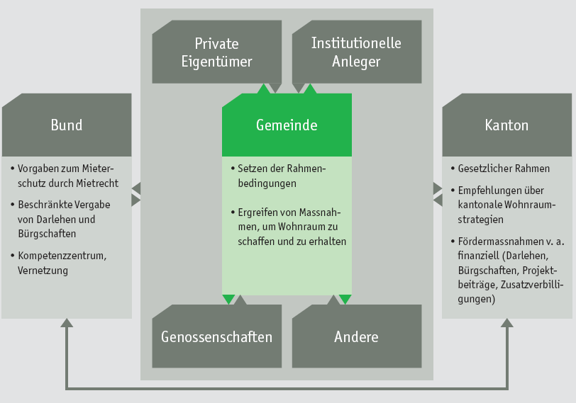 Akteure auf dem Wohnungsmarkt Preisgünstiger Wohnraum