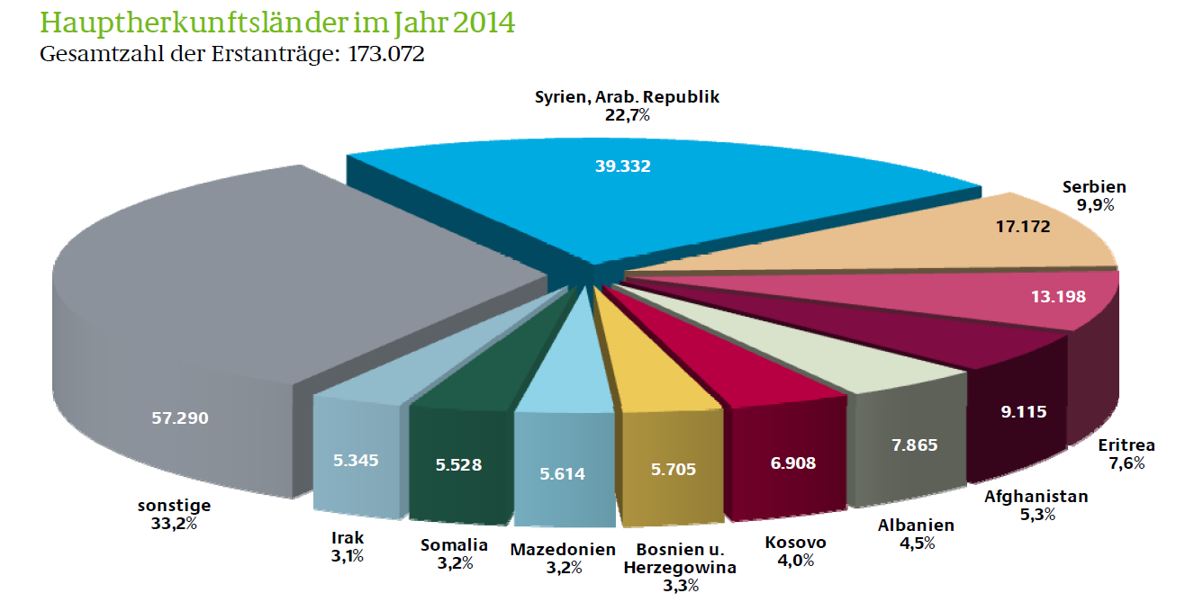 Verteilung der Herkunftsländer der Flüchtlinge u.a. Türkei, Ukraine, Algerien, Libyen, Ägypten Quelle: BAMF - Aktuelle Zahlen zu Asyl 2014: http://www.