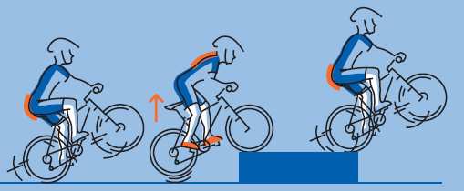4 Stufen Bei Fahrten über Stock und Stein ist diese richtig Gewicht nach hinten verlagern und mit einem Wheelie das Vorderrad auf das Hindernis