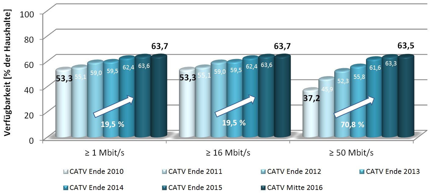 Ergebnisse Privathaushalte Entwicklung der Breitbandverfügbarkeit in Deutschland Zwischen 2010 und 2016 CATV Abbildung 12: