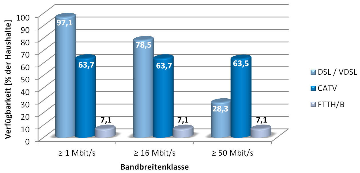 Ergebnisse Privathaushalte Breitbandverfügbarkeit für ausgewählte Techniken Vergleich mobiler und stationärer Funklösungen Abbildung 4: Vergleich Breitbandverfügbarkeit mobiler und stationärer