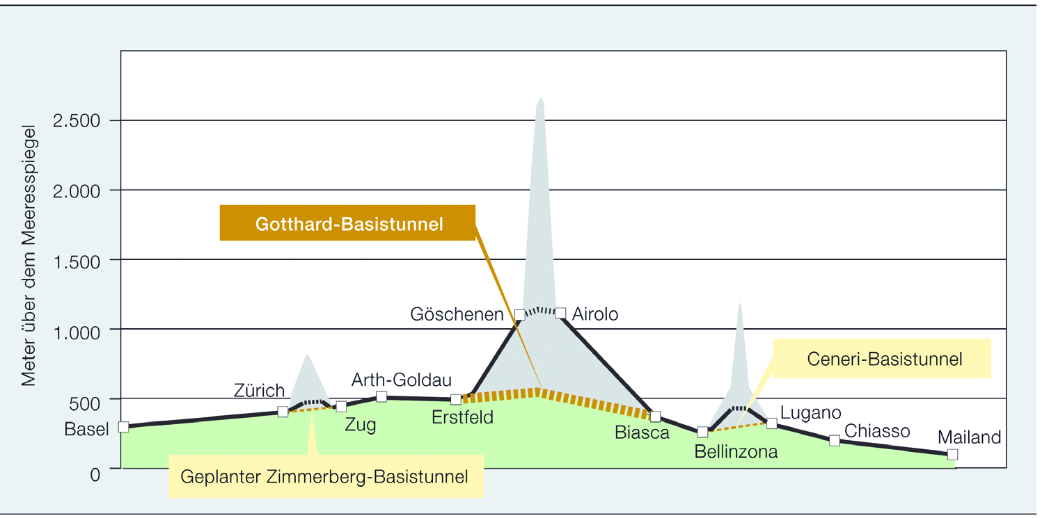 1 Vergleich europäischer Bahnen (2007) [1] 2 Basistunnel in den Alpen ( AlpTransit Gotthard AG).