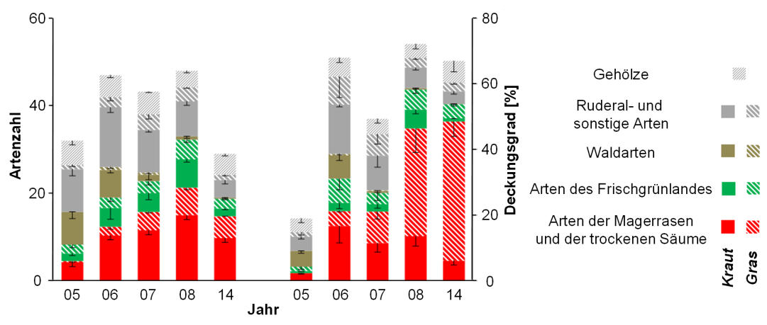 Abb. 12. Vegetationsentwicklung von 2005 bis 2014 auf der Renaturierungsfläche nördlich der Großen Saalberghaudüne (Mittelwerte und Standardfehler; Datengrundlage: LPR 2014). Die in Abb.