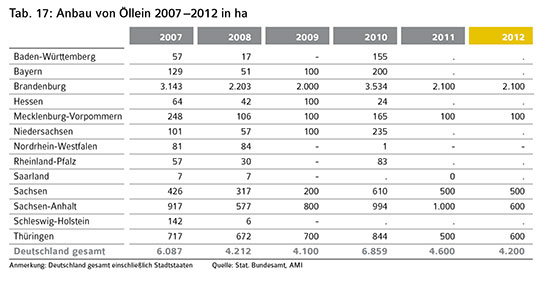 Öllein in Deutschland 2007 bis 2012 Vgl.: BRD 1999 Anbau Öllein auf 186.