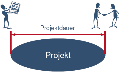 Zeitliche Projektabgrenzung Projektstarttermin / Projektendtermin (Zeitpunkt) Projektstartereignis / Projektendereignis Inhaltliches und formales Projektendereignis Beispiele