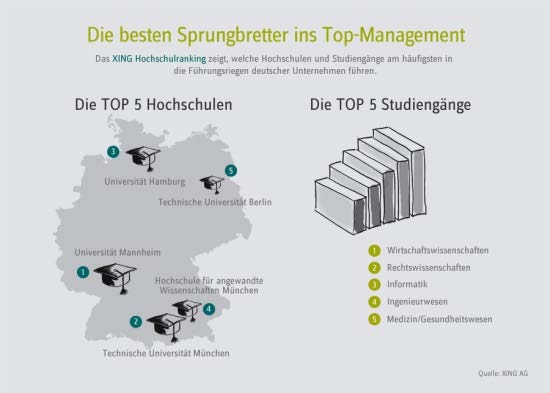 Fakultät Für Betriebswirtschaft HBS Hamburg Business School XING-Umfrage zu den besten Karriereschmieden Welche Hochschule bringt die meisten Top-Manager auf XING hervor? Hier die Top 5: 1.