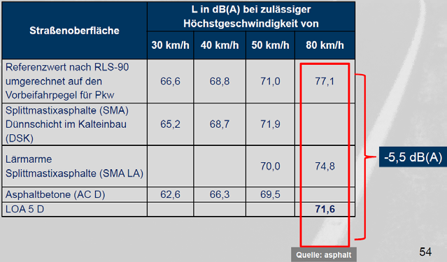 Korrekturwert D StrO (RLS 90 - ergänzt durch ARS 14/1991 und 3/2009) Straßenoberfläche Nicht geriffelter Gussasphalt (Referenz) Asphaltbeton 0/11 und Splittmastixasphalt 0/8 und 0/11 ohne