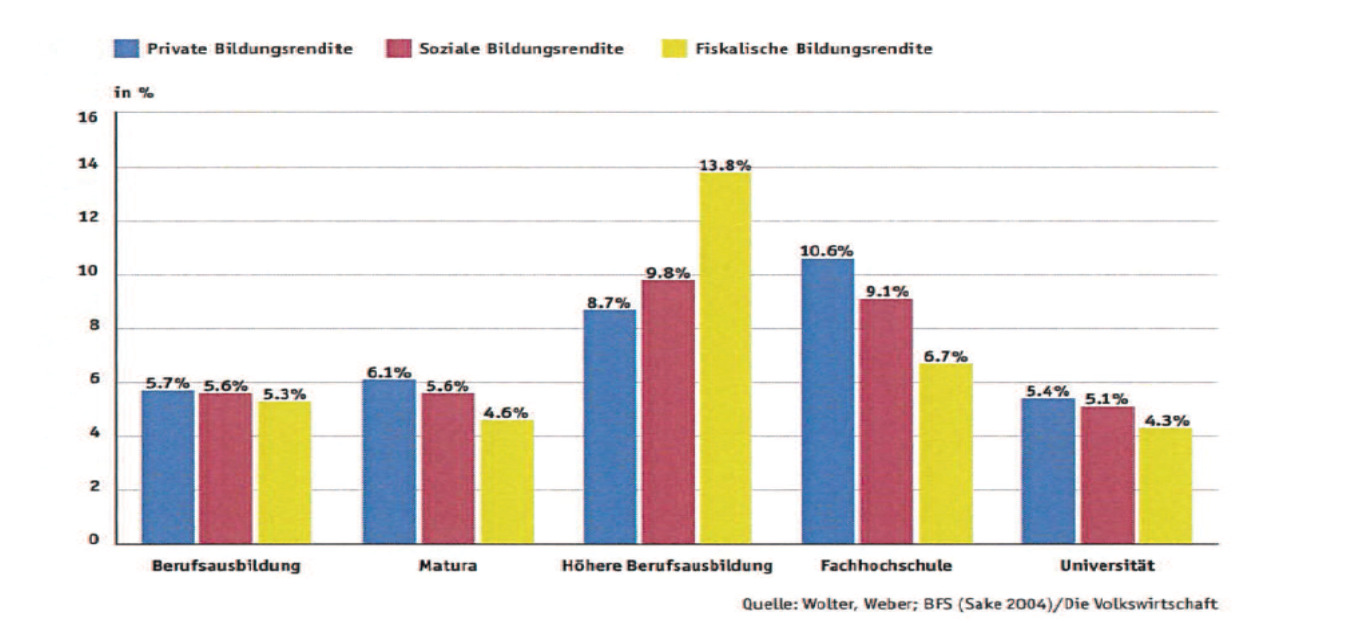 Zahlen Bildungslandschaft Schweiz Erkenntnis: Die Höhere Berufsbildung (HBB) hat die grösste Fiskalische Bildungsrendite (dabei