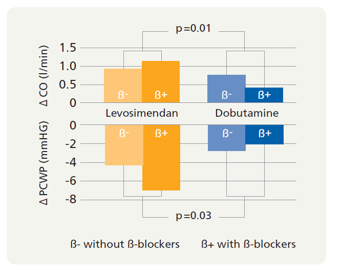 LIDO: Einfluss von Betablocker auf Hämodynamik Follath F et al.