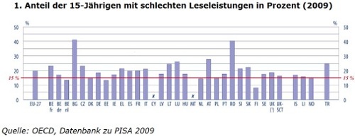 zu senken konnte nicht erreicht werden. In der EU konnte die Anzahl der Risikoschüler von durchschnittlich 21,3% im Jahr 2000 auf lediglich 19,6% im Jahr 2009 verringert werden.