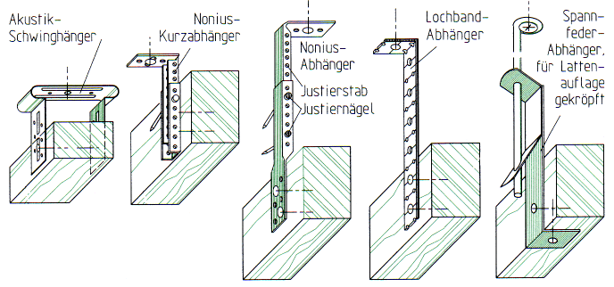 Die am häufigsten verwendeten Abhänger: Diese AbhängerTypen finden in analoger Form auch bei MetallUnterkonstruktionen Verwendung. (Quelle: NUTSCH, W.