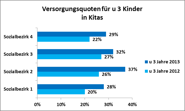 Versorgungsquote durch Angebote in Kindertageseinrichtungen in -Sozialbezirk 1 Schloss Neuhaus, Sande Sennelager -Sozialbezirk 2 Stadtheide,
