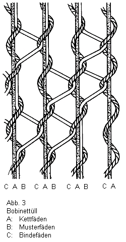 5804 B) Bobinettülle (englische Tülle, Gardinentülle) sind besondere Tülle, die aus drei Fadengruppen bestehen: Steh- oder Kettfaden, die wie bei gewöhnlichen Tüllen in bestimmtem Abstand voneinander