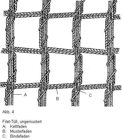 5804 C) Filet-Tüll besteht aus drei Fadengruppen: Stehfäden oder Kettfäden, die in bestimmtem Abstand voneinander parallel gespannt sind; Musterfäden, die abwechselnd an den verschiedenen Kettfäden