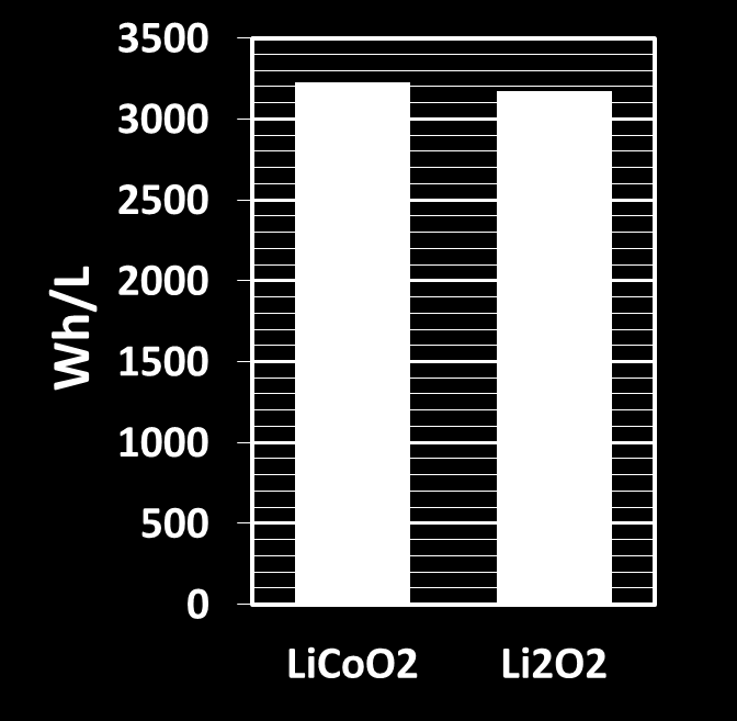 Abgeschätzung Energiedichte von Li / O 2 System (Zell Ebene) spezifische Energie Li Energiedichte Li 15 Si 4 Li 15 Si 4 Li Keine Verbesserung in der Li volumetrischen Li