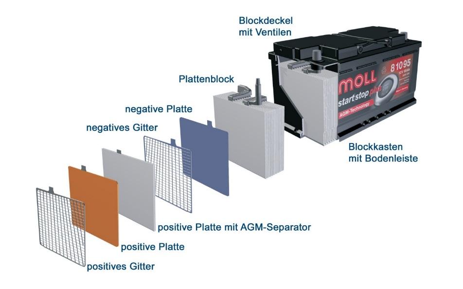 Blei-Säure-Batterien Aufbau und Funktionsweise Entladevorgang Negative Elektrode Positive Elektrode Pb + H 2 SO 4 PbSO 4 + 2H + + 2e - PbO 2