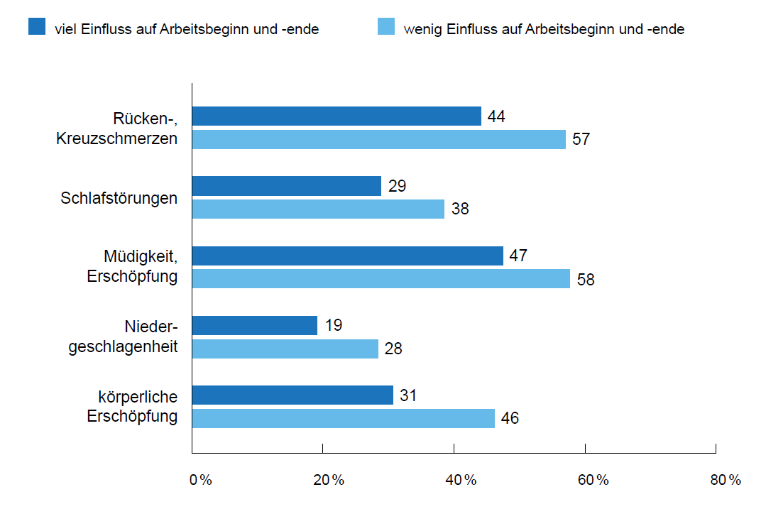 ZENTRALE ERGEBNISSE Flexibilitätsmöglichkeiten von Beschäftigten Einfluss auf die