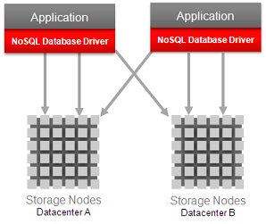 Oracle NoSQL Database Key-Value Datenhaltung Basiert auf BerkeleyDB JE HA Konsistenz und Persistenz konfigurierbar ACID-Transaktionen