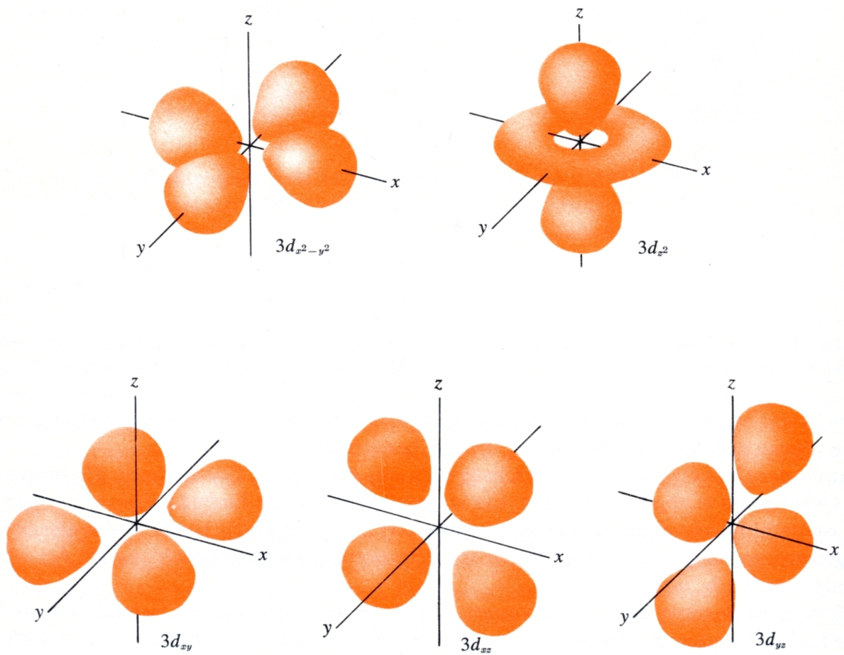 Noch deutlicher als bei den s-orbitalen wird der Wellencharakter bei den hantelförmigen p-orbitalen, deren besonders anschauliche Darstellung ich wiederum dem bevorzugten Chemiebuch meines Studiums