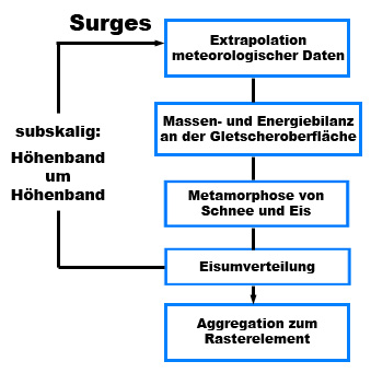 Gletschermodelle Abbildung 5.7: Schematischer Aufbau des Gletschermodells Surges. (Quelle: Prasch et al.